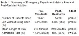 Table 1. Summary of Emergency Department Metrics Pre- and Post-Resident Addition