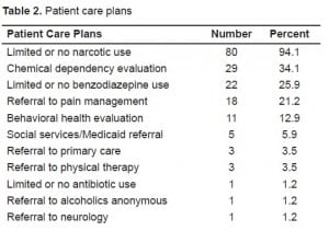 Table 2. Patient care plans