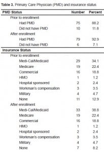 Table 3. Primary Care Physician (PMD) and insurance status