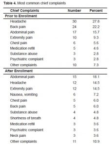 Table 4. Most common chief complaints