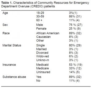 Table 1. Characteristics of Community Resources for Emergency Department Overuse (CREDO) patients