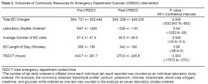 Table 2. Outcomes of Community Resources for Emergency Department Overuse (CREDO) intervention