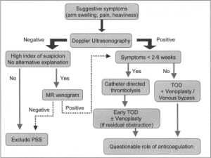 Figure 3. Diagnostic and management algorithm for patients with suspected effort thrombosis.