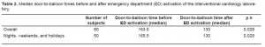 Table 2. Median door-to-balloon times before and after emergency department (ED) activation of the interventional cardiology laboratory.
