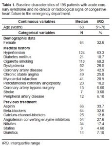 Table 1. Baseline characteristics of 196 patients with acute coronary syndrome and no clinical or radiological signs of congestive heart failure in the emergency department.