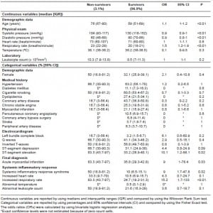 Table 2. Comparison of baseline characteristics, emergency department variables and final diagnosis between non-survivors (n=6 patients) and survivors (n=190 patients).