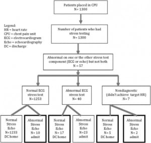 Figure 1. Flowchart of patients. All negative stress echocardiograph patients were discharged home, while those with positive stress test components were admitted. Patients with changes to expected disposition after stress ECG alone in bold (n=34):