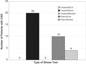 Figure 4. Number of patients that ruled in by type of stress test