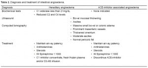 Table 2. Diagnosis and treatment of intestinal angioedema.