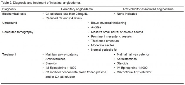 Intestinal Angioedema Misdiagnosed as Recurrent Episodes of ...