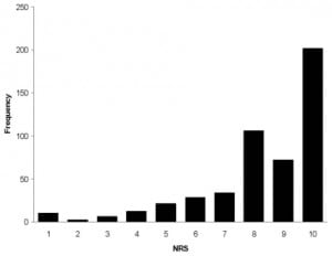 Figure 3. Arrival pain intensity at last emergency department visit based on a numerical rating scale (NRS)