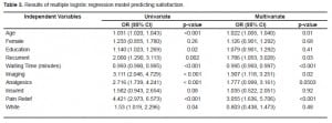 Table 3. Results of multiple logistic regression model predicting satisfaction.