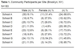 Table 1. Community Participants per Site (Brooklyn, NY) N=183