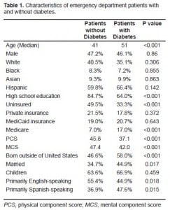 Table 1. Characteristics of emergency department patients with and without diabetes.