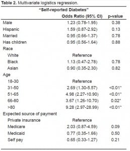 Table 2. Multivariate logistics regression.