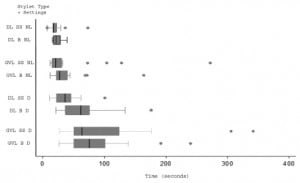 Figure 2. Time (seconds) to intubation using either the direct laryngoscope (bougie vs. stylet) and GlideScope (bougie vs. stylet) with normal or difficult airway settings. DL: direct laryngoscope, GVL: GlideScope Video Laryngoscope, SS: standard stylet, B: bougie, NL: normal airway settings, D: difficult airway settings.