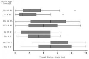 Figure 3. Difficulty of intubation among the various trials (10=most difficult). DL: direct laryngoscope, GVL: GlideScope Video Laryngoscope, SS: standard stylet, B: bougie, NL: normal airway settings, D: difficult airway settings.