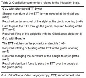 Table 2. Qualitative commentary related to the intubation trials.
