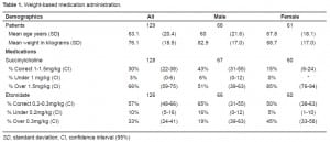 Table 1. Weight-based medication administration.