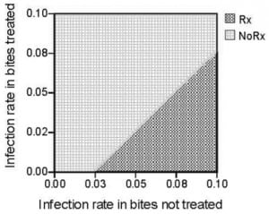 Figure 3. Sensitivity analysis of cost analysis comparing benefits of prophylactic antibiotics (Rx) at different infection rates