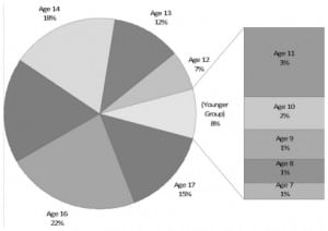 Figure 1. Age distribution of male emergency department visits for wrestling-related injuries, 2000–2006 (n=167,606).