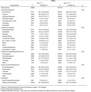 Table 2. Wrestling-related injury characteristics of male athletes presenting to emergency departments by age group, United States, 2000–2006