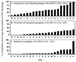Figure 1. Percentage of patients discharged from the emergency department with documentation of instructions to avoid the offending allergen (A), prescription for self-injectable epinephrine (B), and referral to an allergist (C).