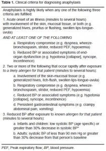 Table 1. Clinical criteria for diagnosing anaphylaxis