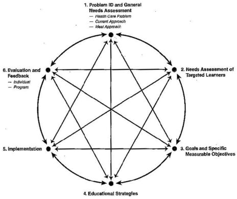 Figure 1. David Kern’s six step model for curriculum development