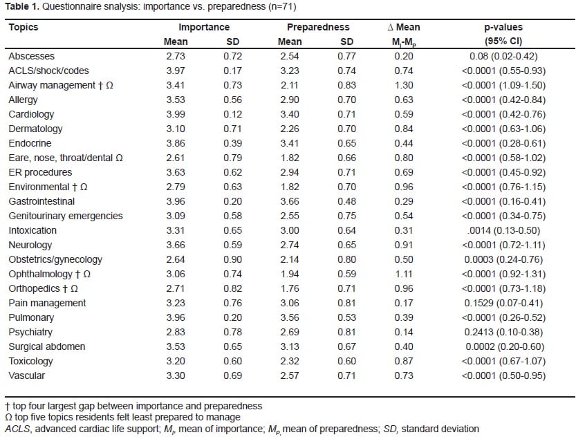 Table 1. Questionnaire snalysis: importance vs. preparedness (n=71)