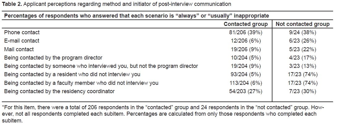 Table 2. Applicant perceptions regarding method and initiator of post-interview communication