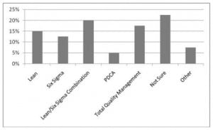 Figure 1. Type of quality improvement program used at the hospitals of academic emergency medicine chairs.