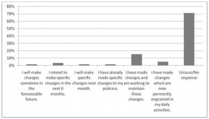 Figure 2. Academic emergency medicine chairs plans to make changes to their behavior and practice based on the quality improvement training received.