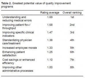 Table 2. Greatest potential value of quality improvement programs