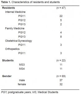 Table 1. Characteristics of residents and students
