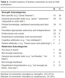Table 4. Content analysis of trainee comments on end-of-shift evaluations