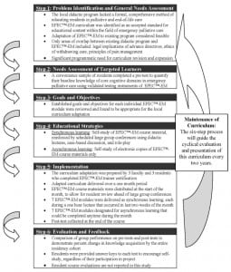 Figure 1. Summary of EPECTM-EM adaptation using Kern’s Curriculum Development for Medical Education: A Six Step Approach.