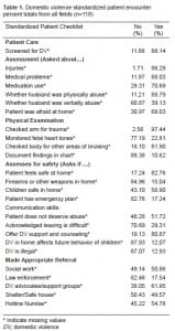 Table 1. Domestic violence standardized patient encounter percent totals from all fields (n=118)