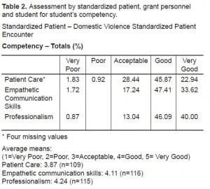 Table 2. Assessment by standardized patient, grant personnel and student for student’s competency.