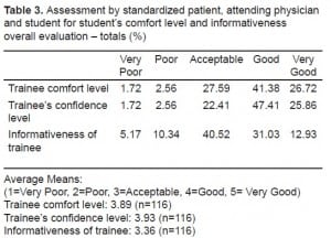 Table 3. Assessment by standardized patient, attending physician and student for student’s comfort level and informativeness overall evaluation – totals (%)