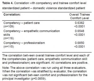 Table 4. Correlation with competency and trainee comfort level standardized patient – domestic violence standardized patient