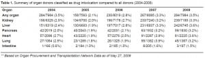 Table 1. Summary of organ donors classified as drug intoxication compared to all donors (2004–2008)