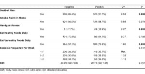 Table 2. Frequencies (percentages) of health behaviors based on intimate partner violation victimization.