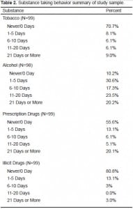 Table 2. Substance taking behavior summary of study sample.