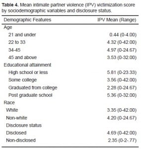 Table 4. Mean intimate partner violence (IPV) victimization score by sociodemographic variables and disclosure status.