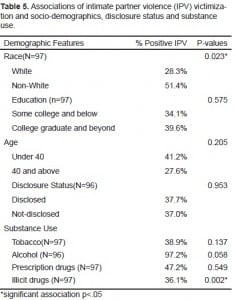 Table 5. Associations of intimate partner violence (IPV) victimization and socio-demographics, disclosure status and substance use.