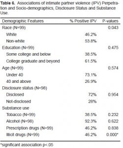 Table 6. Associations of intimate partner violence (IPV) Perpetration and Socio-demographics, Disclosure Status and Substance Use.