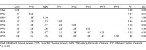 Table 1. Correlations, means, and standard deviations between variables used in the latent class growth analysis to assess negative childhood experiences relative to intimate partner violence among college-age women.