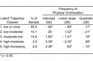 Table 3. Characteristics for the 5-class model of physical victimization.