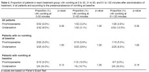 Table 2. Proportion of patients in each treatment group with vomiting at 0 to 30, 31 to 60, and 61 to 120 minutes after administration of treatment, in all patients and according to the presence/absence of vomiting at baseline